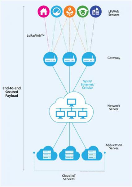 为什么LoRa将是物联网的关键技术