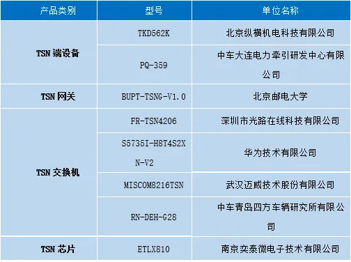 第三批“时间敏感网络(TSN)产业链名录计划”产品成果发布 赋能网络技术服务新篇章