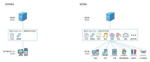 产品经理懂点技术 常见的网络传输方式