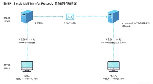 产品经理懂点技术 常见的网络传输方式及其技术服务应用